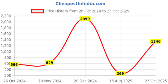 myntra.com moda rapido ANAND SAREES Striped Satin Saree moda rapido Price History Graph from 26 Oct 2024 to 23 Oct 2025