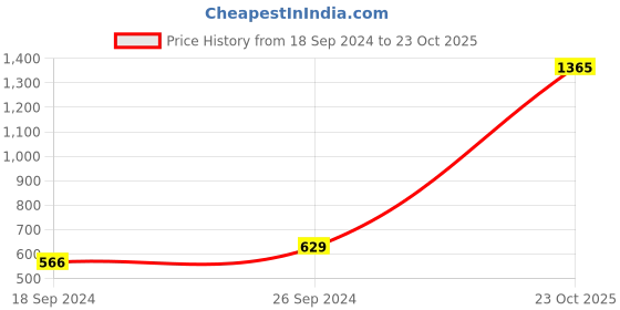 myntra.com moda rapido ANAND SAREES Striped Satin Saree moda rapido Price History Graph from 18 Sep 2024 to 23 Oct 2025
