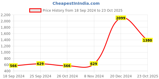 myntra.com moda rapido ANAND SAREES Striped Satin Saree moda rapido Price History Graph from 18 Sep 2024 to 23 Oct 2025
