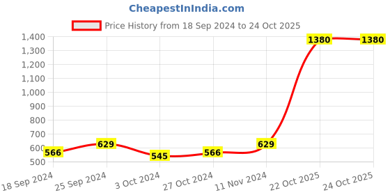 myntra.com moda rapido ANAND SAREES Striped Satin Saree moda rapido Price History Graph from 18 Sep 2024 to 22 Oct 2025