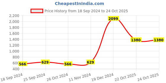 myntra.com moda rapido ANAND SAREES Striped Satin Saree moda rapido Price History Graph from 18 Sep 2024 to 22 Oct 2025
