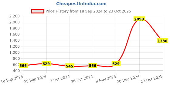 myntra.com moda rapido ANAND SAREES Striped Satin Saree moda rapido Price History Graph from 18 Sep 2024 to 23 Oct 2025