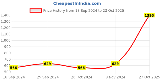 myntra.com moda rapido ANAND SAREES Striped Satin Saree moda rapido Price History Graph from 18 Sep 2024 to 23 Oct 2025