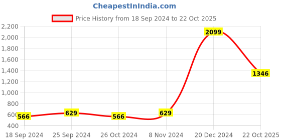 myntra.com moda rapido ANAND SAREES Striped Satin Saree moda rapido Price History Graph from 18 Sep 2024 to 22 Oct 2025