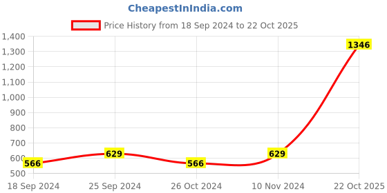myntra.com moda rapido ANAND SAREES Striped Satin Saree moda rapido Price History Graph from 18 Sep 2024 to 22 Oct 2025
