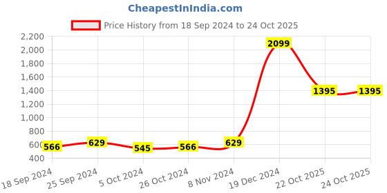 myntra.com moda rapido ANAND SAREES Striped Satin Saree moda rapido Price History Graph from 18 Sep 2024 to 22 Oct 2025