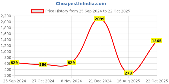 myntra.com moda rapido ANAND SAREES Striped Satin Saree moda rapido Price History Graph from 25 Sep 2024 to 22 Oct 2025