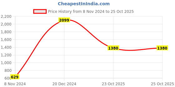 myntra.com moda rapido ANAND SAREES Striped Satin Saree moda rapido Price History Graph from 8 Nov 2024 to 24 Oct 2025
