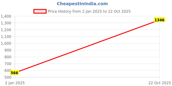 myntra.com moda rapido ANAND SAREES Striped Satin Saree moda rapido Price History Graph from 2 Jan 2025 to 22 Oct 2025