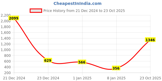 myntra.com moda rapido ANAND SAREES Striped Satin Saree moda rapido Price History Graph from 21 Dec 2024 to 23 Oct 2025