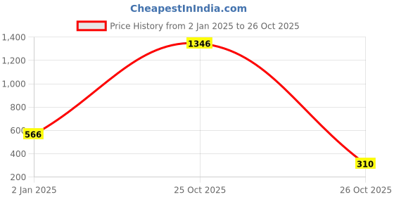 myntra.com moda rapido ANAND SAREES Striped Satin Saree moda rapido Price History Graph from 2 Jan 2025 to 26 Oct 2025