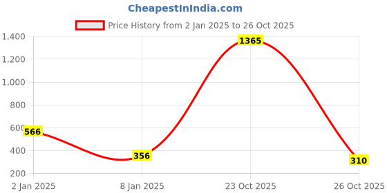 myntra.com moda rapido ANAND SAREES Striped Satin Saree moda rapido Price History Graph from 2 Jan 2025 to 24 Oct 2025