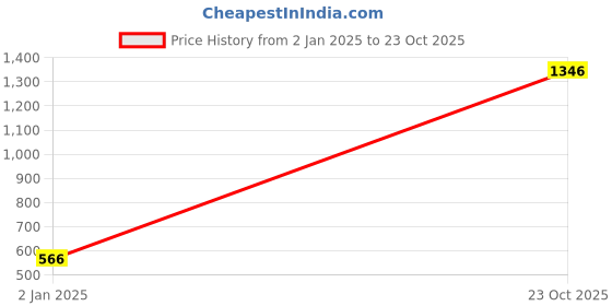myntra.com moda rapido ANAND SAREES Striped Satin Saree moda rapido Price History Graph from 2 Jan 2025 to 23 Oct 2025