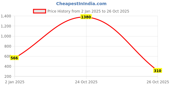 myntra.com moda rapido ANAND SAREES Striped Satin Saree moda rapido Price History Graph from 2 Jan 2025 to 26 Oct 2025