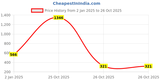 myntra.com moda rapido ANAND SAREES Striped Satin Saree moda rapido Price History Graph from 2 Jan 2025 to 26 Oct 2025