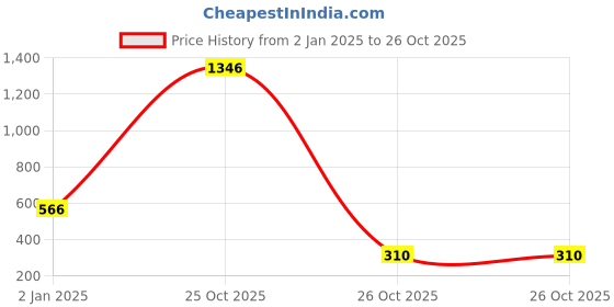 myntra.com moda rapido ANAND SAREES Striped Satin Saree moda rapido Price History Graph from 2 Jan 2025 to 26 Oct 2025