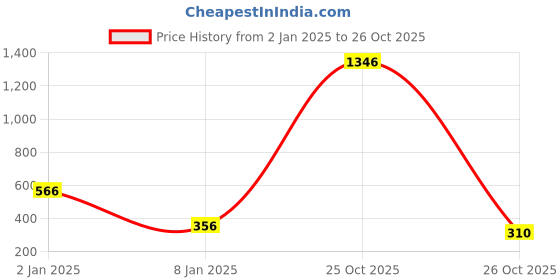 myntra.com moda rapido ANAND SAREES Striped Satin Saree moda rapido Price History Graph from 2 Jan 2025 to 26 Oct 2025