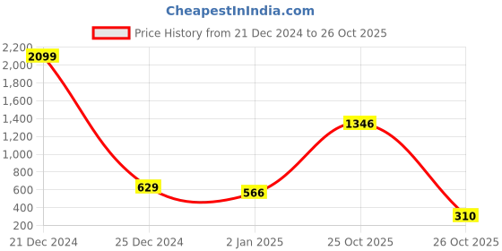 myntra.com moda rapido ANAND SAREES Striped Satin Saree moda rapido Price History Graph from 21 Dec 2024 to 26 Oct 2025