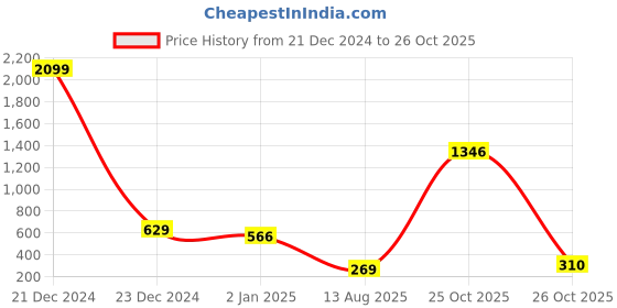 myntra.com moda rapido ANAND SAREES Striped Satin Saree moda rapido Price History Graph from 21 Dec 2024 to 26 Oct 2025