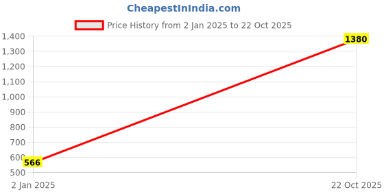 myntra.com moda rapido ANAND SAREES Striped Satin Saree moda rapido Price History Graph from 2 Jan 2025 to 22 Oct 2025