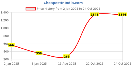 myntra.com moda rapido ANAND SAREES Striped Satin Saree moda rapido Price History Graph from 2 Jan 2025 to 22 Oct 2025