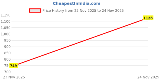 myntra.com Anandi Peach Embellished Beaded Handle & Fringe Detailing Potli anandi Price History Graph from 23 Nov 2025 to 24 Nov 2025