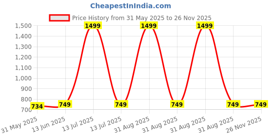 myntra.com ANANDITA Floral Embroidered V Neck Sequinned Anarkali Kurta anandita Price History Graph from 31 May 2025 to 25 Nov 2025