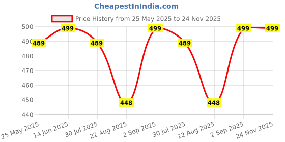 myntra.com ANANDITA Floral Print Puff Sleeve Cotton Top anandita Price History Graph from 25 May 2025 to 24 Nov 2025