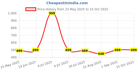 myntra.com ANANDITA Geometric Print Bell Sleeve Cotton Top anandita Price History Graph from 25 May 2025 to 15 Oct 2025