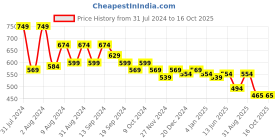 myntra.com ANANDITA Print Cotton Empire Longline Top anandita Price History Graph from 31 Jul 2024 to 16 Oct 2025