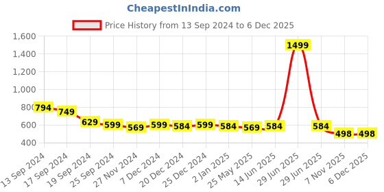 myntra.com ANANDITA Women Geometric Embroidered Flared Sleeves Thread Work Anarkali Kurta anandita Price History Graph from 13 Sep 2024 to 5 Dec 2025