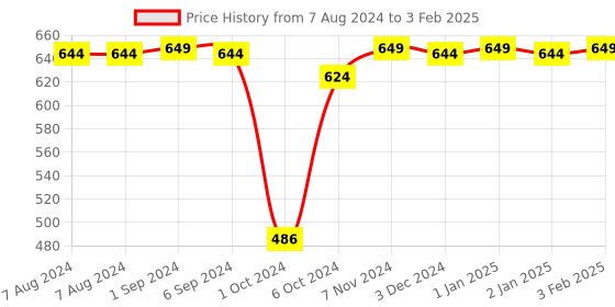 myntra.com ananta hemp works Ananta Face Wash For Acne Pore & Oily Skin - 100 ml ananta hemp works Price History Graph from 7 Aug 2024 to 3 Feb 2025
