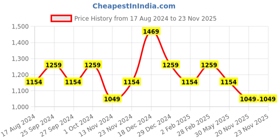 myntra.com Anaqa by Pantaloons White & Navy Blue Floral 144 TC Queen Bedsheet with 2 Pillow Covers anaqa by pantaloons Price History Graph from 17 Aug 2024 to 23 Nov 2025