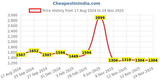 myntra.com Anaqa by Pantaloons White & Orange Floral 144 TC King Bedsheet with 2 Pillow Covers anaqa by pantaloons Price History Graph from 17 Aug 2024 to 24 Nov 2025