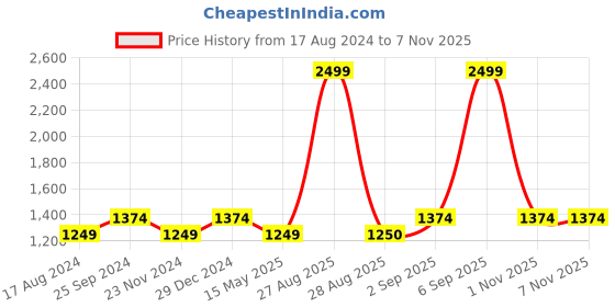 myntra.com Anaqa by Pantaloons White & Teal 144 TC Cotton King Bedsheet with 2 Pillow Covers anaqa by pantaloons Price History Graph from 17 Aug 2024 to 6 Nov 2025