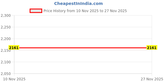 myntra.com Anara Embellished Ready To Wear Silk Lehenga & Unstitched Blouse With Dupatta anara Price History Graph from 10 Nov 2025 to 27 Nov 2025