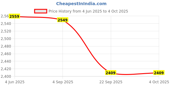 myntra.com Anara Embellished Sequinned Semi-Stitched Lehenga & Unstitched Blouse With Dupatta anara Price History Graph from 4 Jun 2025 to 4 Oct 2025