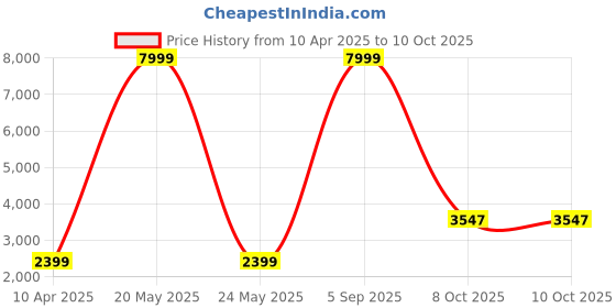 myntra.com Anara Embellished Sequinned Semi-Stitched Lehenga & Unstitched Blouse With Dupatta anara Price History Graph from 10 Apr 2025 to 8 Oct 2025
