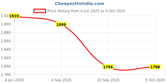 myntra.com Anara Embellished Sequinned Semi-Stitched Lehenga & Unstitched Blouse With Dupatta anara Price History Graph from 4 Jun 2025 to 4 Oct 2025