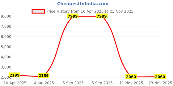 myntra.com Anara Embroidered Sequinned Semi-Stitched Lehenga & Unstitched Blouse With Dupatta anara Price History Graph from 10 Apr 2025 to 22 Nov 2025