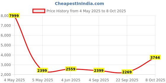 myntra.com Anara Embroidered Sequinned Semi-Stitched Lehenga & Unstitched Blouse With Dupatta anara Price History Graph from 4 May 2025 to 7 Oct 2025