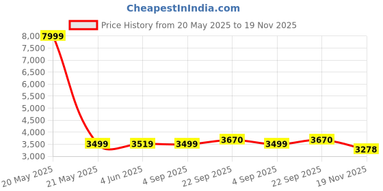 myntra.com Anara Embroidered Sequinned Semi-Stitched Lehenga & Unstitched Blouse With Dupatta anara Price History Graph from 20 May 2025 to 19 Nov 2025