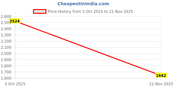 myntra.com Anara Floral Printed Angrakha V-Neck Anarkali Kurta with Palazzos & Dupatta anara Price History Graph from 5 Oct 2025 to 21 Nov 2025