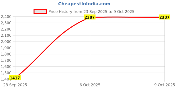 myntra.com Anara Floral Printed Pleated Round Neck Anarkali Kurta With Palazzos & Dupatta anara Price History Graph from 23 Sep 2025 to 8 Oct 2025