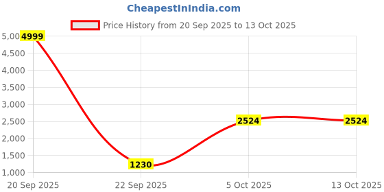 myntra.com Anara Floral Printed V-Neck Angrakha Anarkali Kurta With Palazzos & Dupatta anara Price History Graph from 20 Sep 2025 to 12 Oct 2025