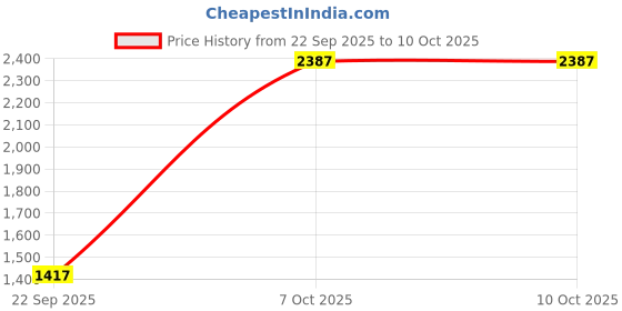 myntra.com Anara Women Bandhani Printed Angrakha Kurta with Palazzos & With Dupatta anara Price History Graph from 22 Sep 2025 to 10 Oct 2025