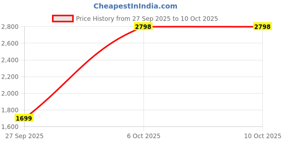 myntra.com Anara Women Ethnic Motifs Embroidered Kurta with Churidar & Dupatta anara Price History Graph from 27 Sep 2025 to 10 Oct 2025