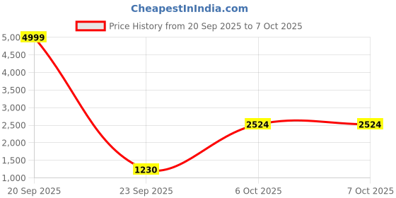 myntra.com Anara Women Ethnic Motifs Print Angrakha Kurta with Palazzos & With Dupatta anara Price History Graph from 20 Sep 2025 to 7 Oct 2025