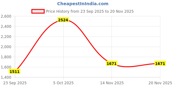 myntra.com Anara Women Ethnic Motifs Printed Anarkali Kurta with Palazzo & Dupatta anara Price History Graph from 23 Sep 2025 to 20 Nov 2025