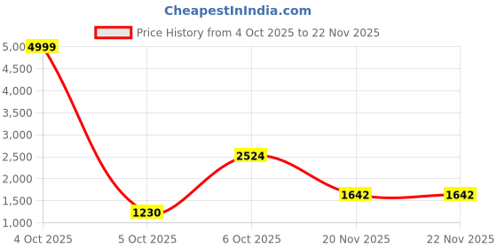 myntra.com Anara Women Floral Printed Kurta with Palazzo & Dupatta anara Price History Graph from 4 Oct 2025 to 22 Nov 2025